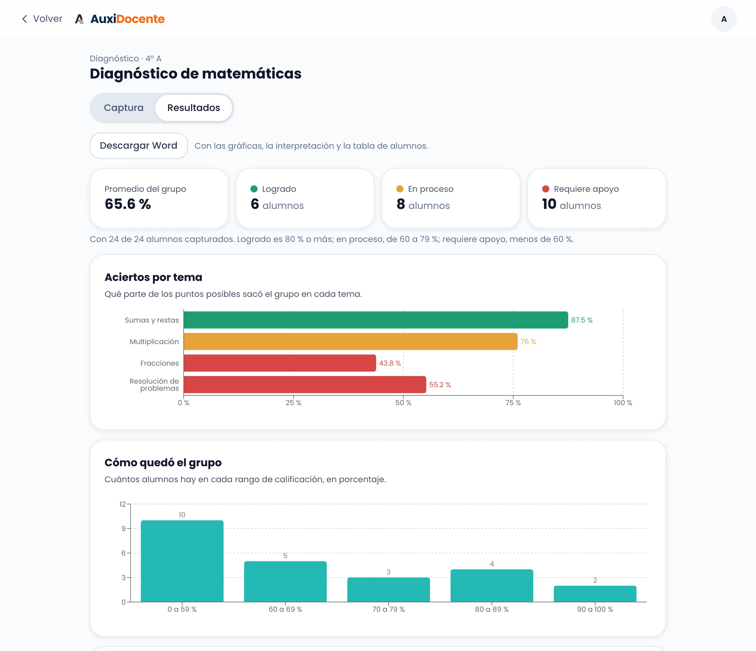 Resultados de un diagnóstico de matemáticas de 4° A en Auxi: promedio del grupo, alumnos en logrado, en proceso y requiere apoyo, la gráfica de aciertos por tema y la distribución del grupo por rango de calificación.